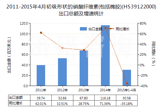 2011-2015年4月初級形狀的硝酸纖維素(包括棉膠)(HS39122000)出口總額及增速統(tǒng)計 2011-2015年4月初級形狀的硝酸纖維素(包括棉膠)(HS39122000)出口總額及增速統(tǒng)計